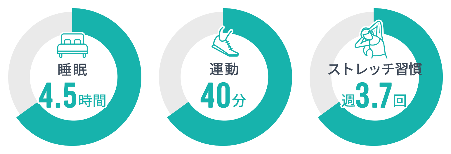 【睡眠4.5時間】【運動40分】【ストレッチ習慣週3.7回】